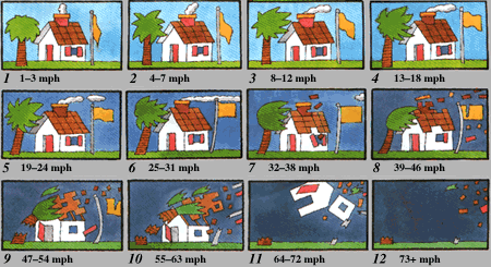 Illustration of the beaufort scale using a house, a tree and a flag